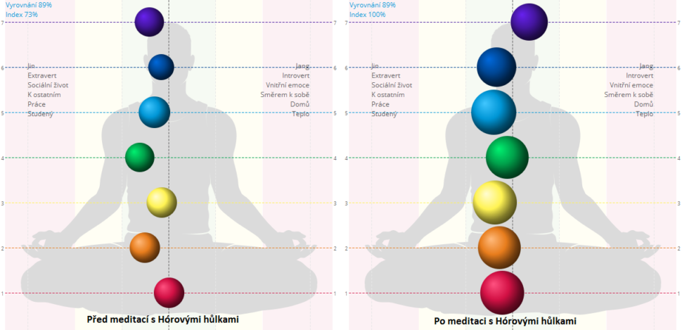 Energetická centra po meditaci zvýšila svou energii (znázorněné v obrázku vpravo většími kruhy pro jednotlivá centra)